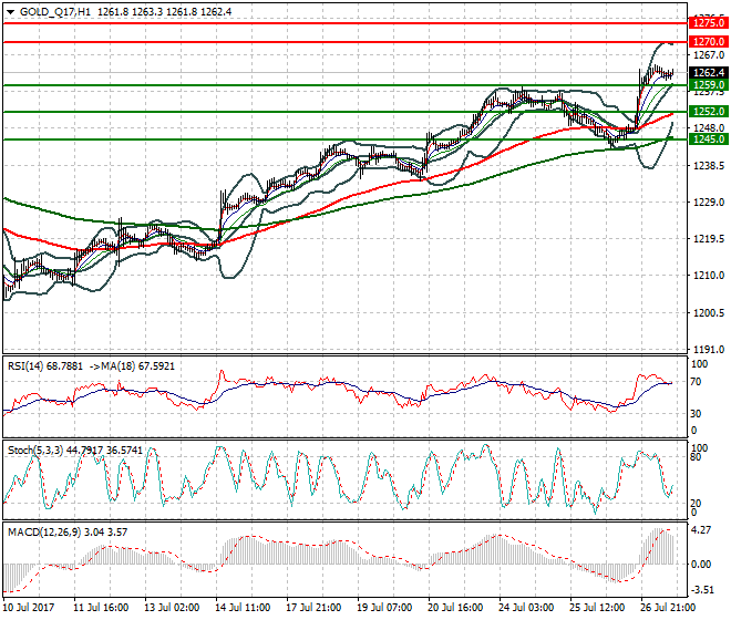 Gold (Q-17) Evening Analysis 27 July 2017