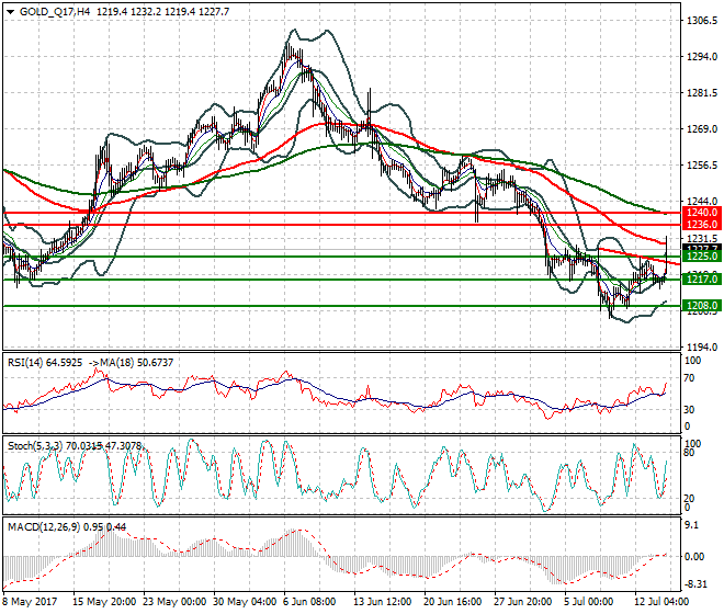 Gold (Q-17) Evening Analysis 14 July 2017