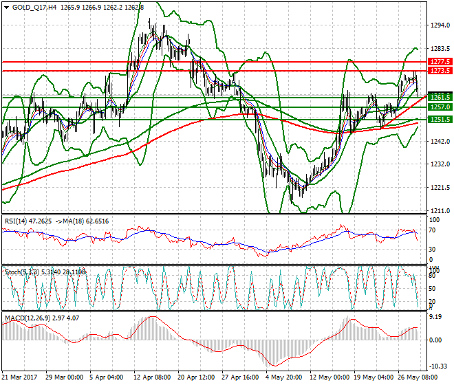 Gold (Q-17) Evening Analysis 30 May 2017