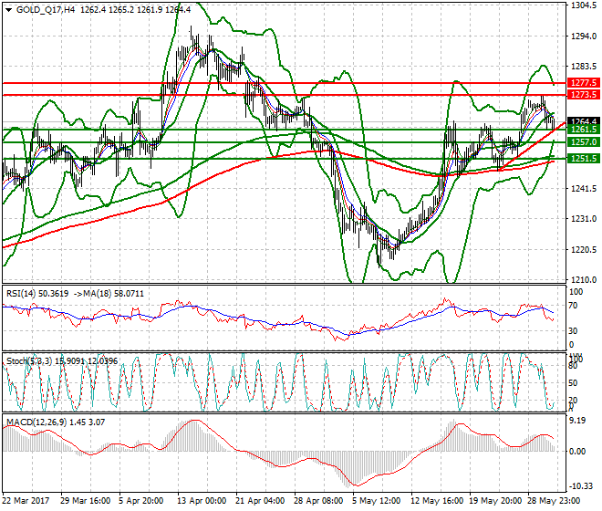 Gold (Q-17) Mid-day Analysis 31 May 2017