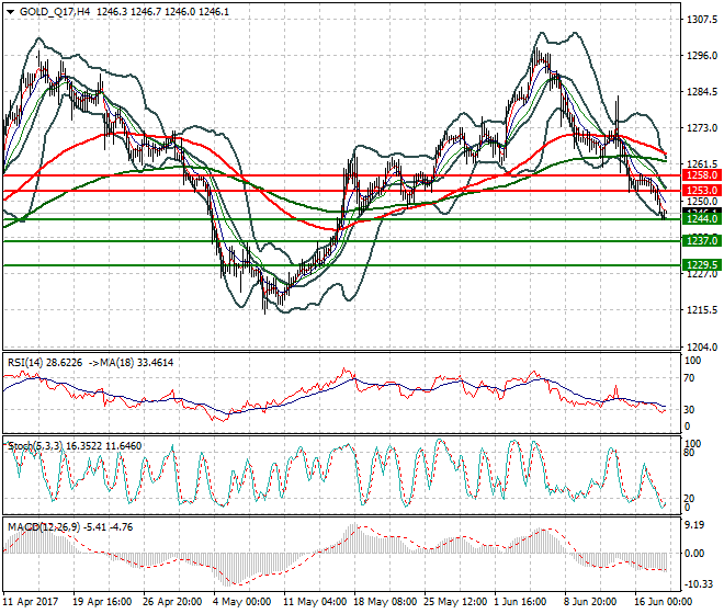 Gold (Q-17) Intra-day Analysis 20 June 2017