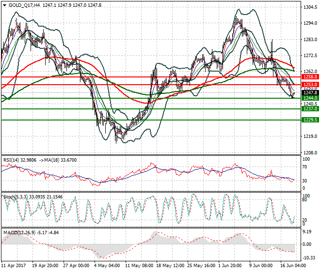 Gold (Q-17) Mid-day Analysis 20 June 2017