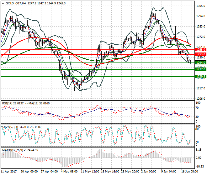 Gold (Q-17) Evening Analysis 20 June 2017