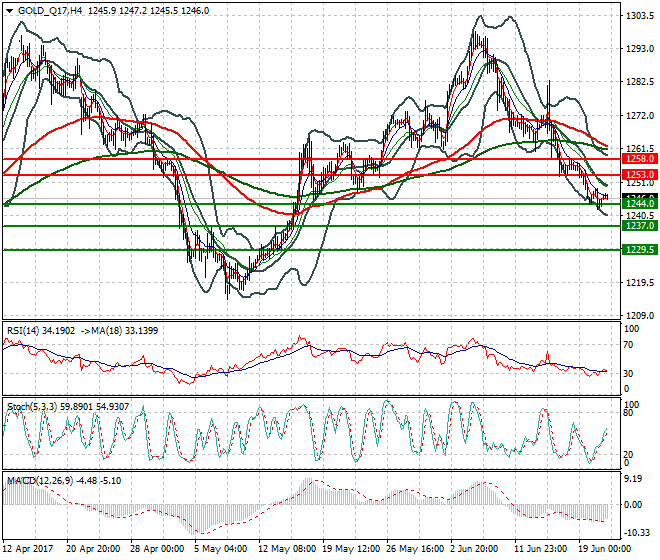 Gold (Q-17) Mid-day Analysis 20 June 2017