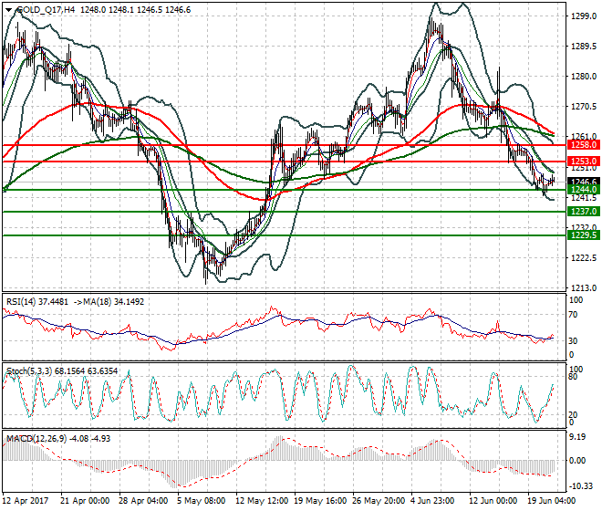 Gold (Q-17) Evening Analysis 20 June 2017