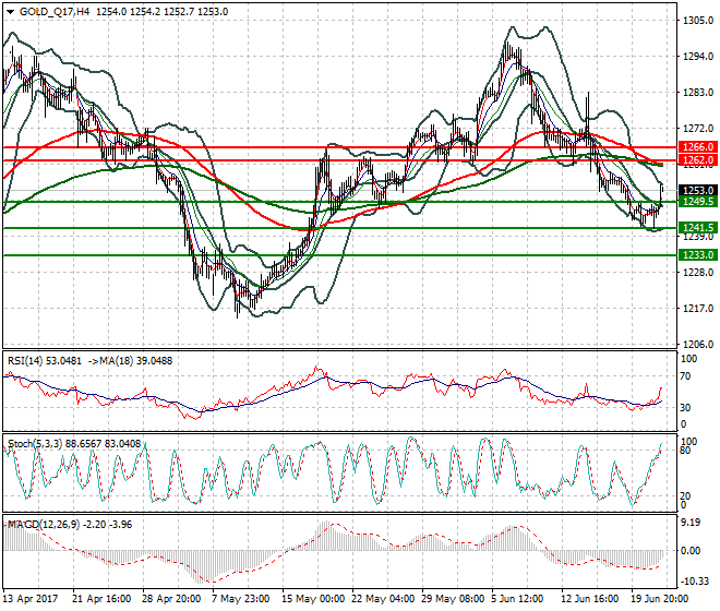 Gold (Q-17) Intra-day Analysis 22 June 2017