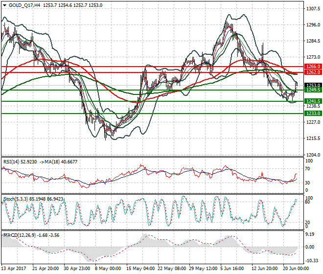 Gold (Q-17) Mid-day Analysis 22 June 2017