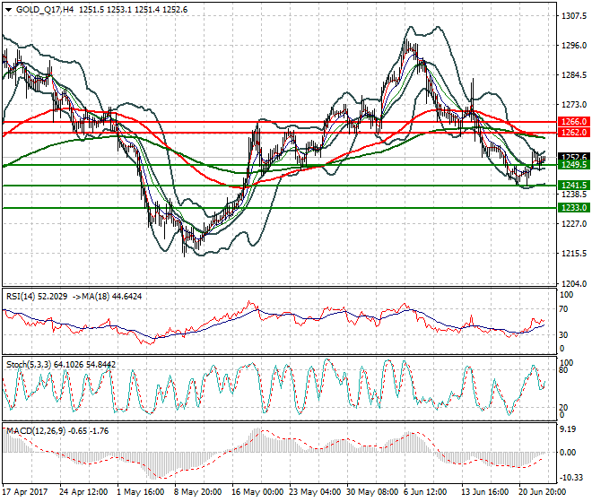 Gold (Q-17) Intra-day Analysis 23 June 2017