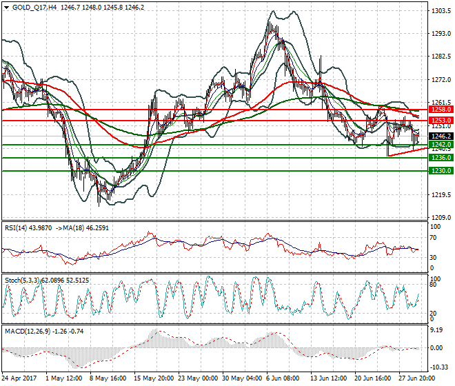 Gold (Q-17) Intra-day Analysis 30 June 2017