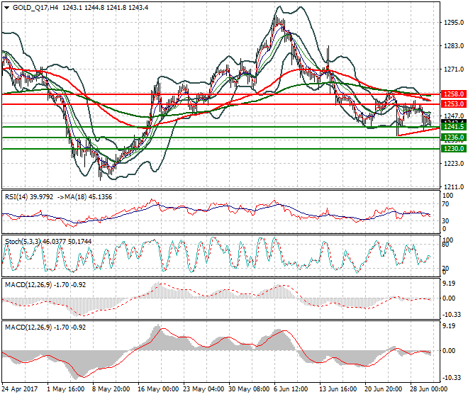Gold (Q-17) Mid-day Analysis 30 June 2017