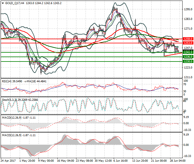 Gold (Q-17) Evening Analysis 30 June 2017