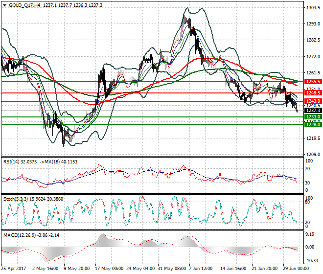 Gold (Q-17) Intra-day Analysis 03 July 2017