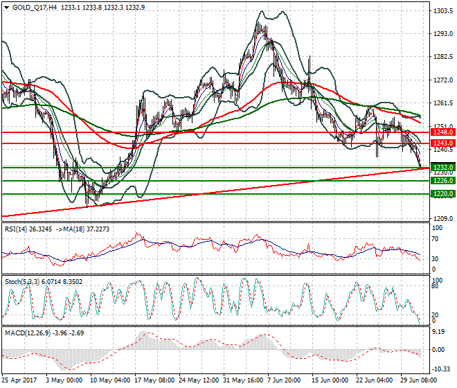 Gold (Q-17) Evening Analysis 03 July 2017