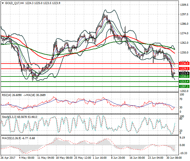 Gold (Q-17) Evening Analysis 04 July 2017