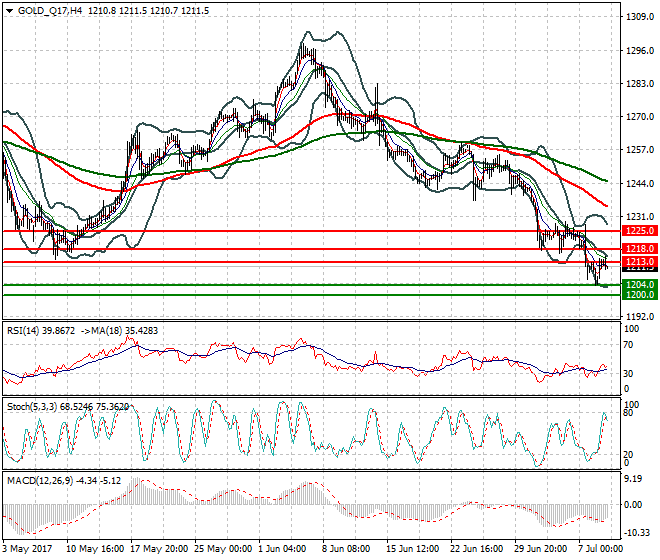 Gold (Q-17) Intra Analysis 11 July 2017