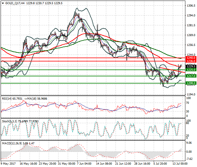 Gold (Q-17) Intra-day Analysis 17 July 2017