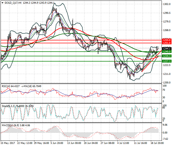 Gold (Q-17) Intra-day Analysis 21 July 2017