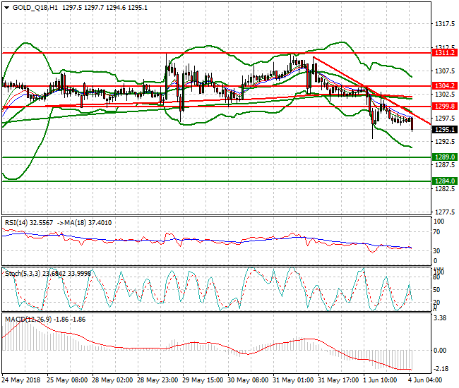 Gold (Q-18) Intra-day Analysis 04 June 2018