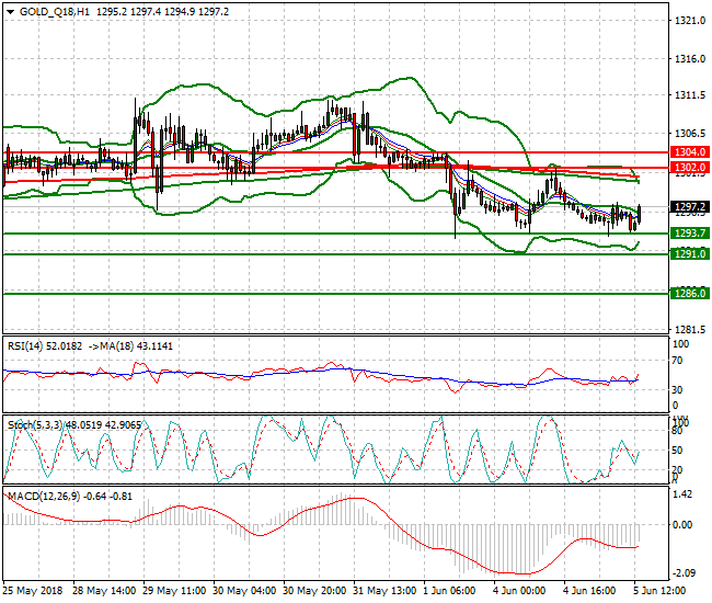 Gold (Q-18) Evening Analysis 05 June 2018