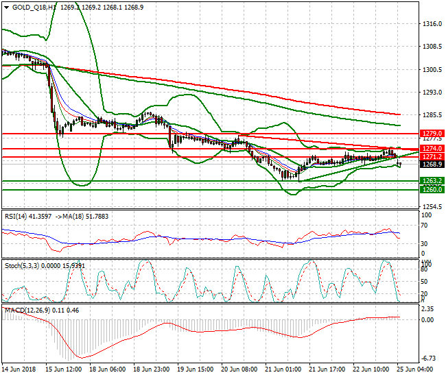 Gold (Q-18) Intra-day Analysis 25 June 2018