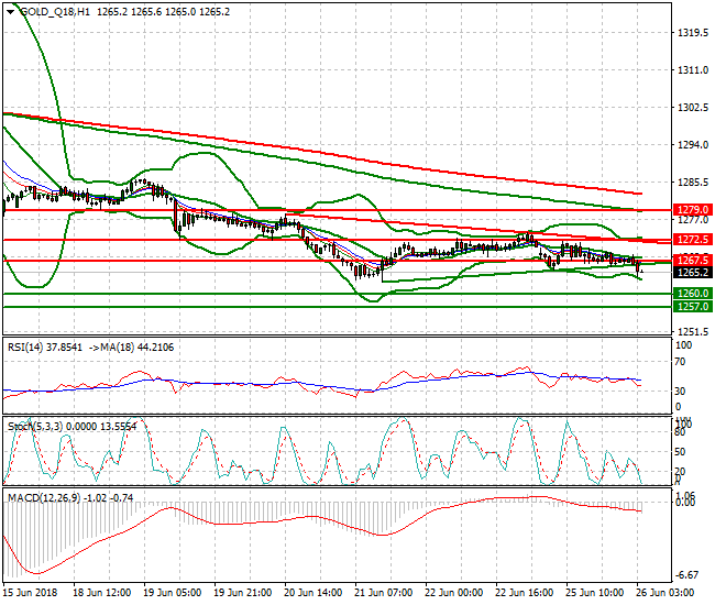 Gold (Q-18) Intra-day Analysis 26 June 2018