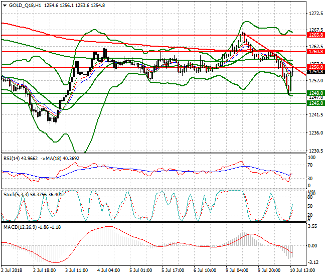 Gold (Q-18) Evening Analysis 10 July 2018