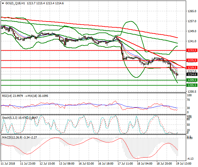 Gold (Q-18) Evening Analysis 19 July 2018