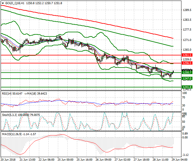 Gold (Q-18) Intra-day Analysis 29 June 2018