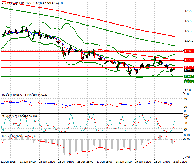 Gold (Q-18) Evening Analysis 02 July 2018