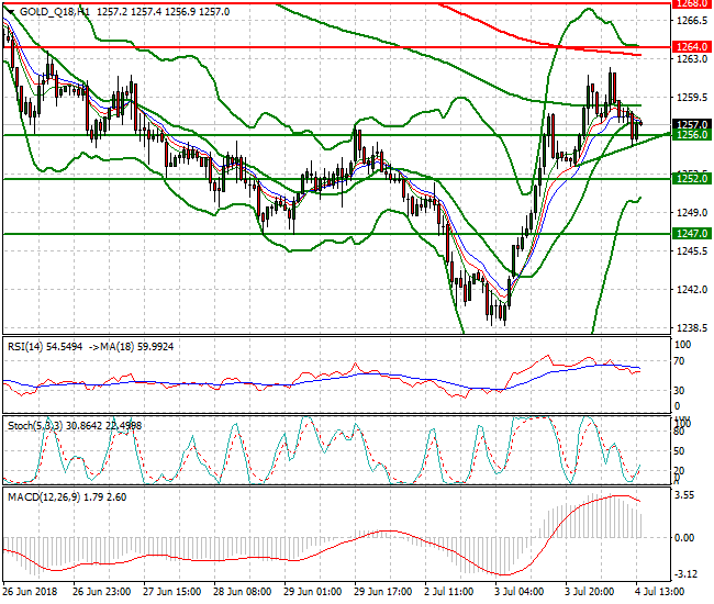 Gold (Q-18) Evening Analysis 04 July 2018