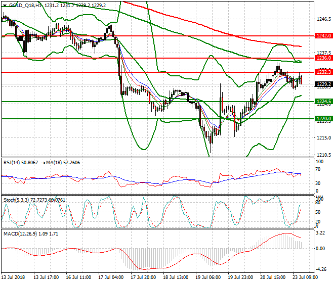 Gold (Q-18) Evening Analysis 23 July 2018