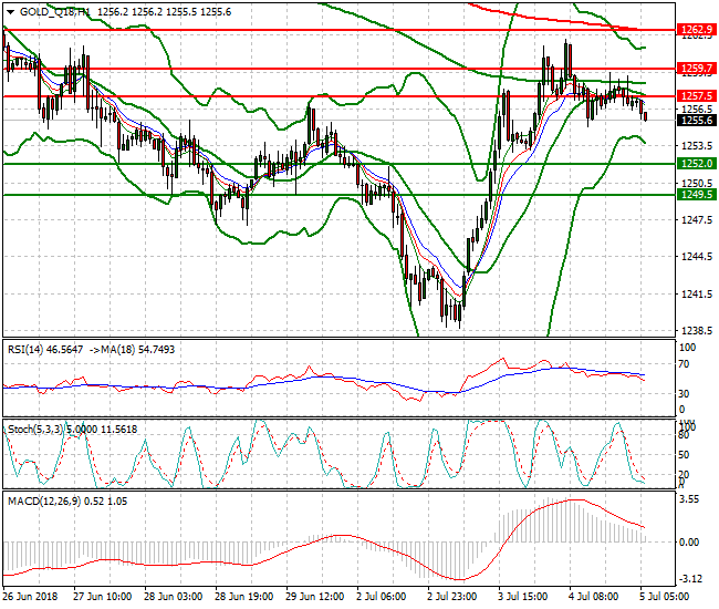 Gold (Q-18) Intra-day Analysis 05 July 2018