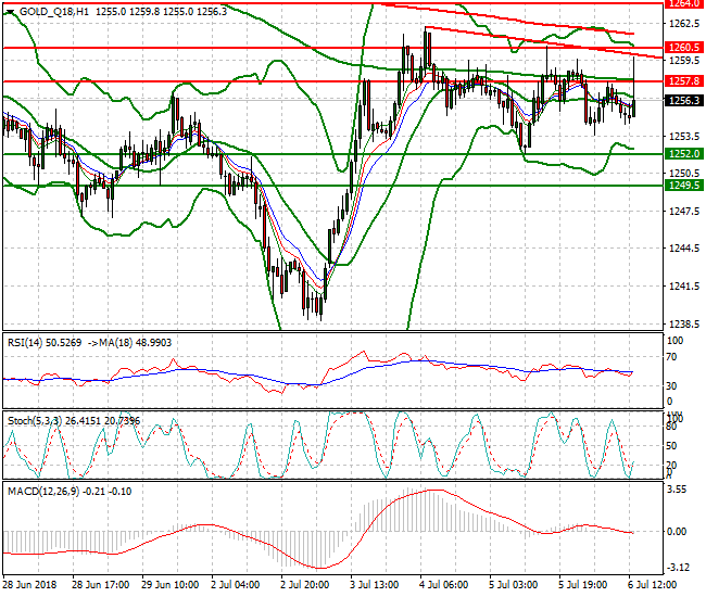 Gold (Q-18) Evening Analysis 06 July 2018
