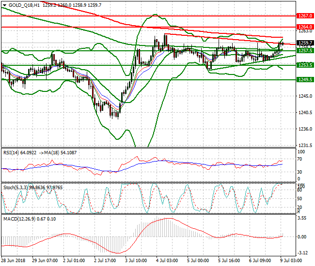 Gold (Q-18) Intra-day Analysis 09 July 2018