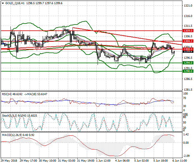 Gold (Q-18) Evening Analysis 06 June 2018