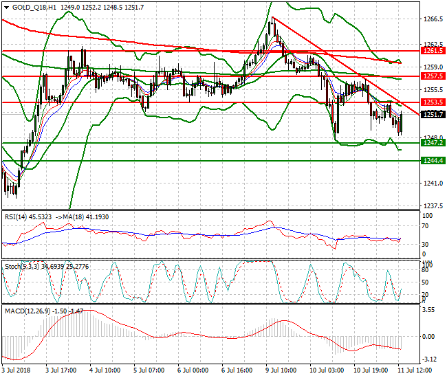 Gold (Q-18) Evening Analysis 11 July 2018