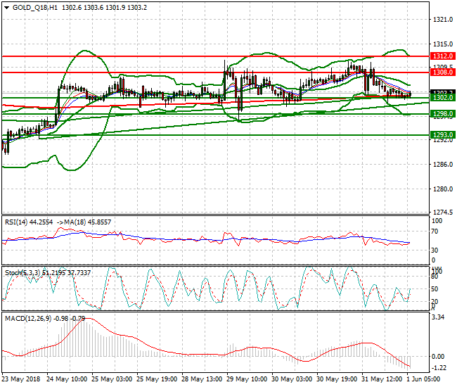 Gold (Q-18) Intra-day Analysis 01 June 2018