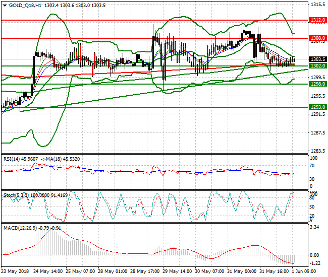 Gold (Q-18) Mid-day Analysis 01 June 2018