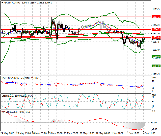 Gold (Q-18) Mid-day Analysis 04 June 2018