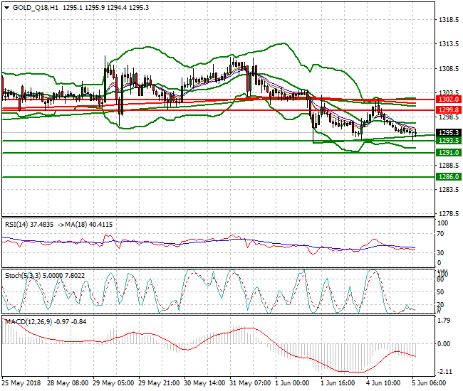 Gold (Q-18) Mid-day Analysis 05 June 2018
