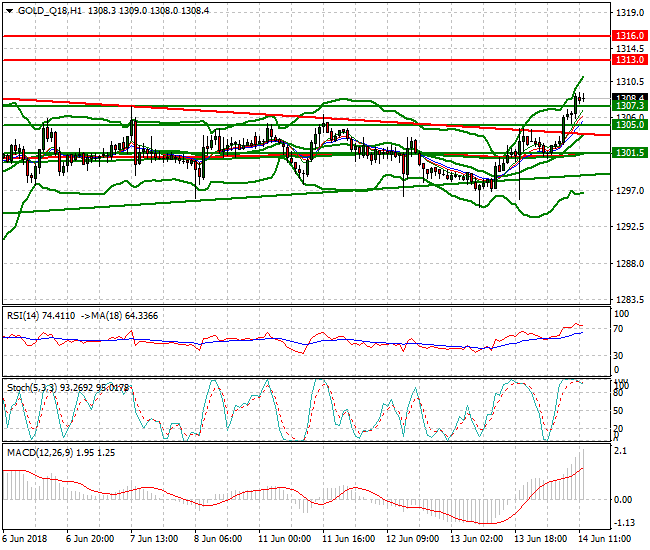 Gold (Q-18) Evening Analysis 14 June 2018