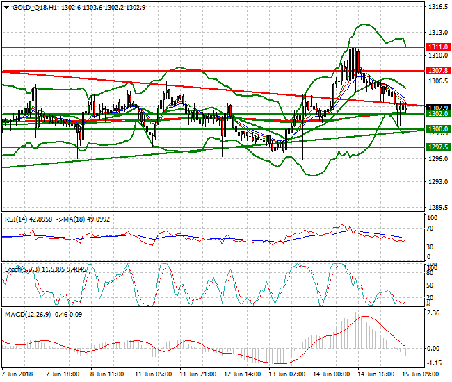 Gold (Q-18) Mid-day Analysis 15 June 2018