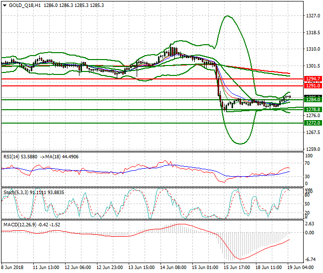 Gold (Q-18) Intra-day Analysis 19 June 2018