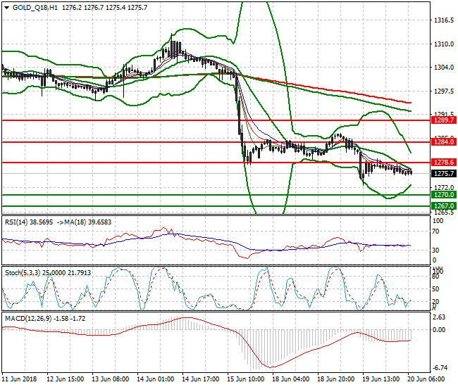 Gold (Q-18) Intra-day Analysis 20 June 2018