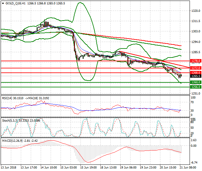 Gold (Q-18) Mid-day Analysis 21 June 2018