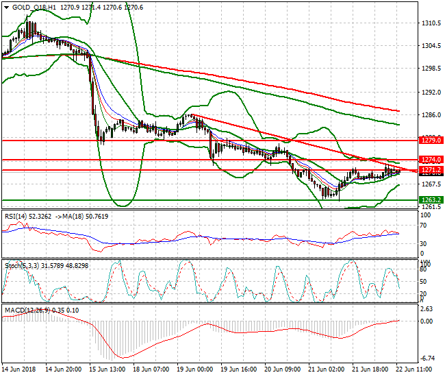 Gold (Q-18) Evening Analysis 22 June 2018