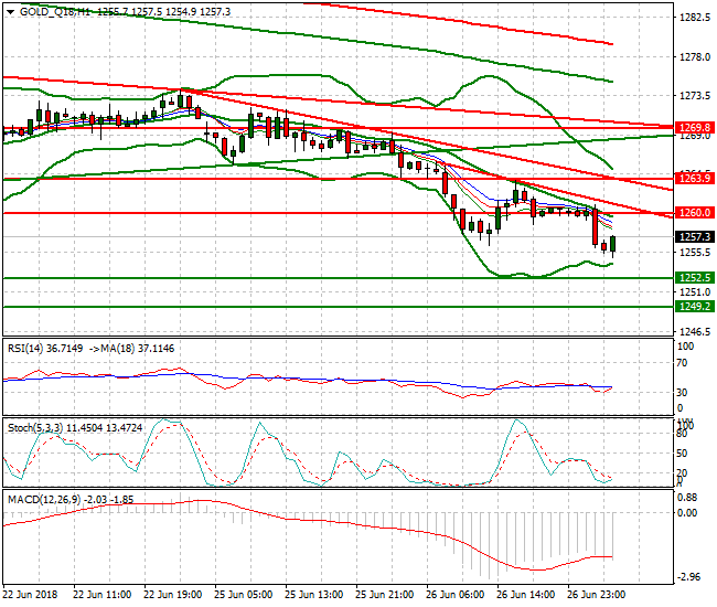 Gold (Q-18) Intra-day Analysis 27 June 2018