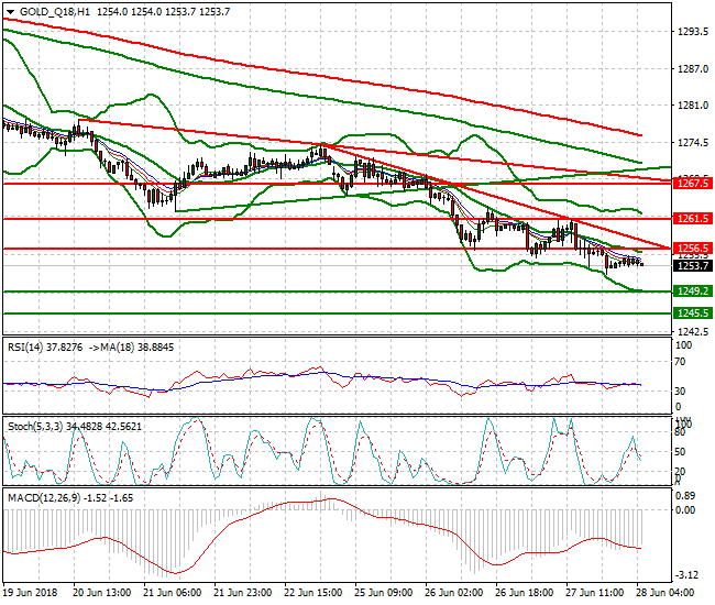 Gold (Q-18) Intra-day Analysis 28 June 2018