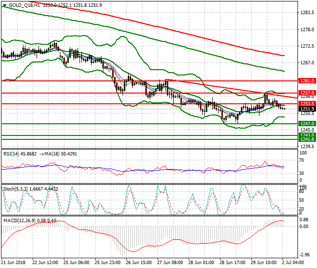 Gold (Q-18) Intra-day Analysis 02 July 2018