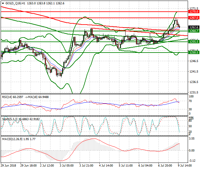 Gold (Q-18) Evening Analysis 09 July 2018